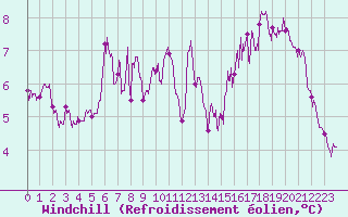 Courbe du refroidissement olien pour Brest (29)