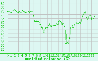 Courbe de l'humidit relative pour Santo Pietro Di Tenda (2B)