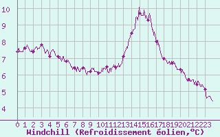 Courbe du refroidissement olien pour Blois (41)