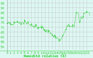 Courbe de l'humidit relative pour Bastia (2B)