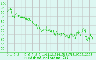 Courbe de l'humidit relative pour Ouessant (29)