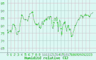 Courbe de l'humidit relative pour Muret (31)
