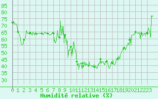 Courbe de l'humidit relative pour Sampolo (2A)