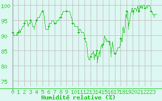 Courbe de l'humidit relative pour Aurillac (15)