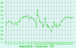 Courbe de l'humidit relative pour Marignane (13)