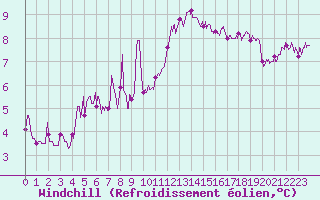Courbe du refroidissement olien pour Reims-Prunay (51)