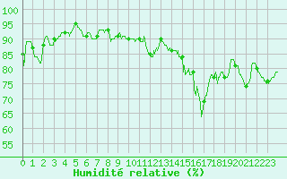 Courbe de l'humidit relative pour Aix-en-Provence (13)
