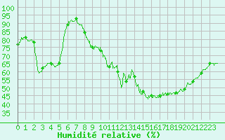 Courbe de l'humidit relative pour Metz (57)