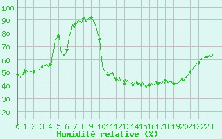 Courbe de l'humidit relative pour Muret (31)