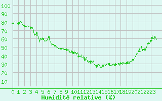 Courbe de l'humidit relative pour Bdarieux (34)