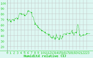 Courbe de l'humidit relative pour Chambry / Aix-Les-Bains (73)