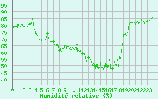 Courbe de l'humidit relative pour Albert-Bray (80)