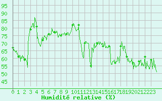 Courbe de l'humidit relative pour Leucate (11)