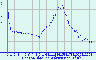 Courbe de tempratures pour Chauny (02)