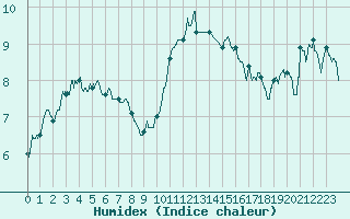 Courbe de l'humidex pour Clermont-Ferrand (63)