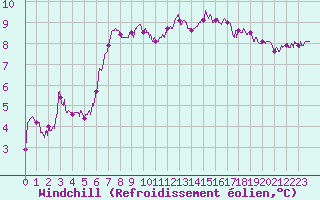 Courbe du refroidissement olien pour Quimper (29)