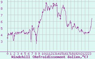 Courbe du refroidissement olien pour Ile de Batz (29)