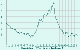 Courbe de l'humidex pour Millau - Soulobres (12)