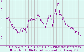 Courbe du refroidissement olien pour Cap de la Hague (50)
