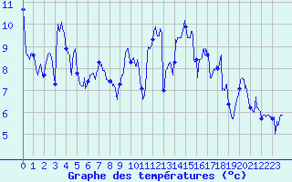 Courbe de tempratures pour Biarritz (64)