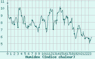 Courbe de l'humidex pour Biarritz (64)