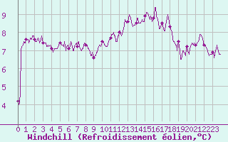 Courbe du refroidissement olien pour Luxeuil (70)