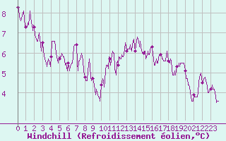 Courbe du refroidissement olien pour Valence (26)