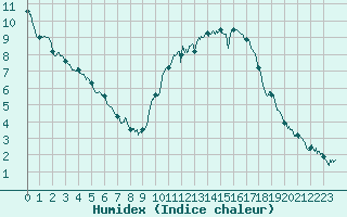 Courbe de l'humidex pour Auxerre-Perrigny (89)