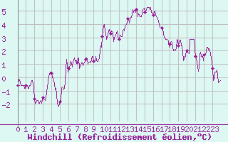 Courbe du refroidissement olien pour Abbeville (80)