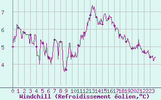 Courbe du refroidissement olien pour Auxerre-Perrigny (89)