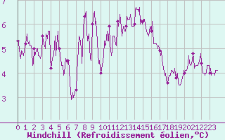 Courbe du refroidissement olien pour Cap de la Hve (76)