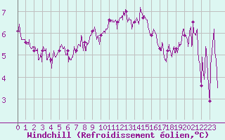 Courbe du refroidissement olien pour Calais / Marck (62)