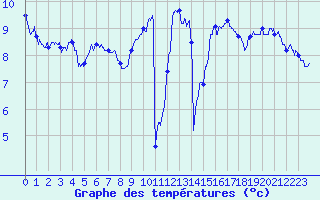 Courbe de tempratures pour Calais / Marck (62)