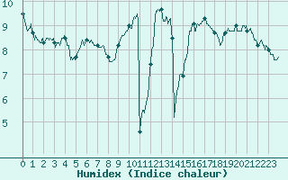 Courbe de l'humidex pour Calais / Marck (62)