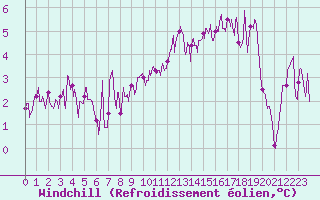 Courbe du refroidissement olien pour Orlans (45)