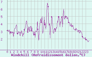 Courbe du refroidissement olien pour Le Havre - Octeville (76)