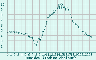 Courbe de l'humidex pour Saint-Flix-Lauragais (31)