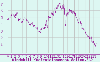 Courbe du refroidissement olien pour Rennes (35)