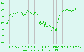 Courbe de l'humidit relative pour Albi (81)