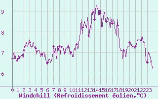Courbe du refroidissement olien pour Auxerre-Perrigny (89)