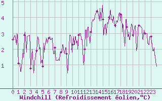 Courbe du refroidissement olien pour Saint-Etienne (42)