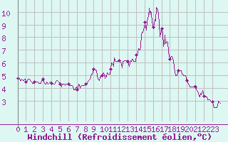 Courbe du refroidissement olien pour Mont-Saint-Vincent (71)