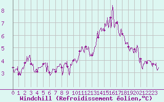 Courbe du refroidissement olien pour Limoges (87)