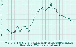 Courbe de l'humidex pour Cherbourg (50)