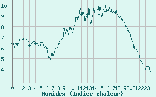 Courbe de l'humidex pour Calais / Marck (62)