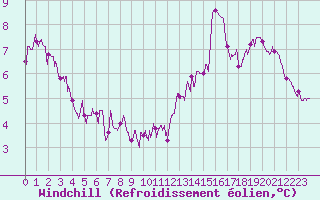 Courbe du refroidissement olien pour Pointe de Chassiron (17)