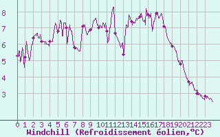Courbe du refroidissement olien pour Pointe du Raz (29)