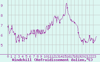 Courbe du refroidissement olien pour Chteau-Chinon (58)