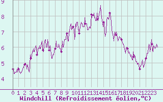 Courbe du refroidissement olien pour Gourdon (46)