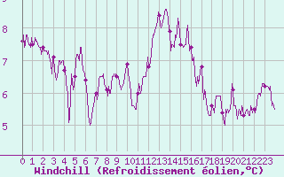 Courbe du refroidissement olien pour Dijon / Longvic (21)
